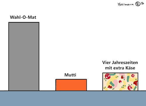 Cartoon: Erste Hochrechnung! (medium) by Pfohlmann tagged karikatur,cartoon,color,farbe,2017,deutschland,bundestagswahl,wahlergebnis,diagramm,wahlomat,mutti,bundeskanzlerin,kanzlerin,merkel,pizza,bestellen,vier,jahreszeiten,extra,käse,unentschlossene,wähler,desinteresse,säulendiagramm,hochrechnung,karikatur,cartoon,color,farbe,2017,deutschland,bundestagswahl,wahlergebnis,diagramm,wahlomat,mutti,bundeskanzlerin,kanzlerin,merkel,pizza,bestellen,vier,jahreszeiten,extra,käse,unentschlossene,wähler,desinteresse,säulendiagramm,hochrechnung